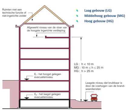 Doorsnede van een gebouw met de KB Brand classificatie : laag gebouw LG onder 10 m, middelhoog gebouw MG van 10 tot 25 m, hoog gebouw HG boven 25 m, met de evacuatieniveaus