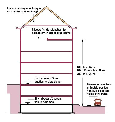 Coupe d'un immeuble illustrant la classification AR Incendie : bâtiment bas BB sous 10 m, moyen BM de 10 à 25 m, élevé BE au-delà de 25 m, avec les niveaux d'évacuation