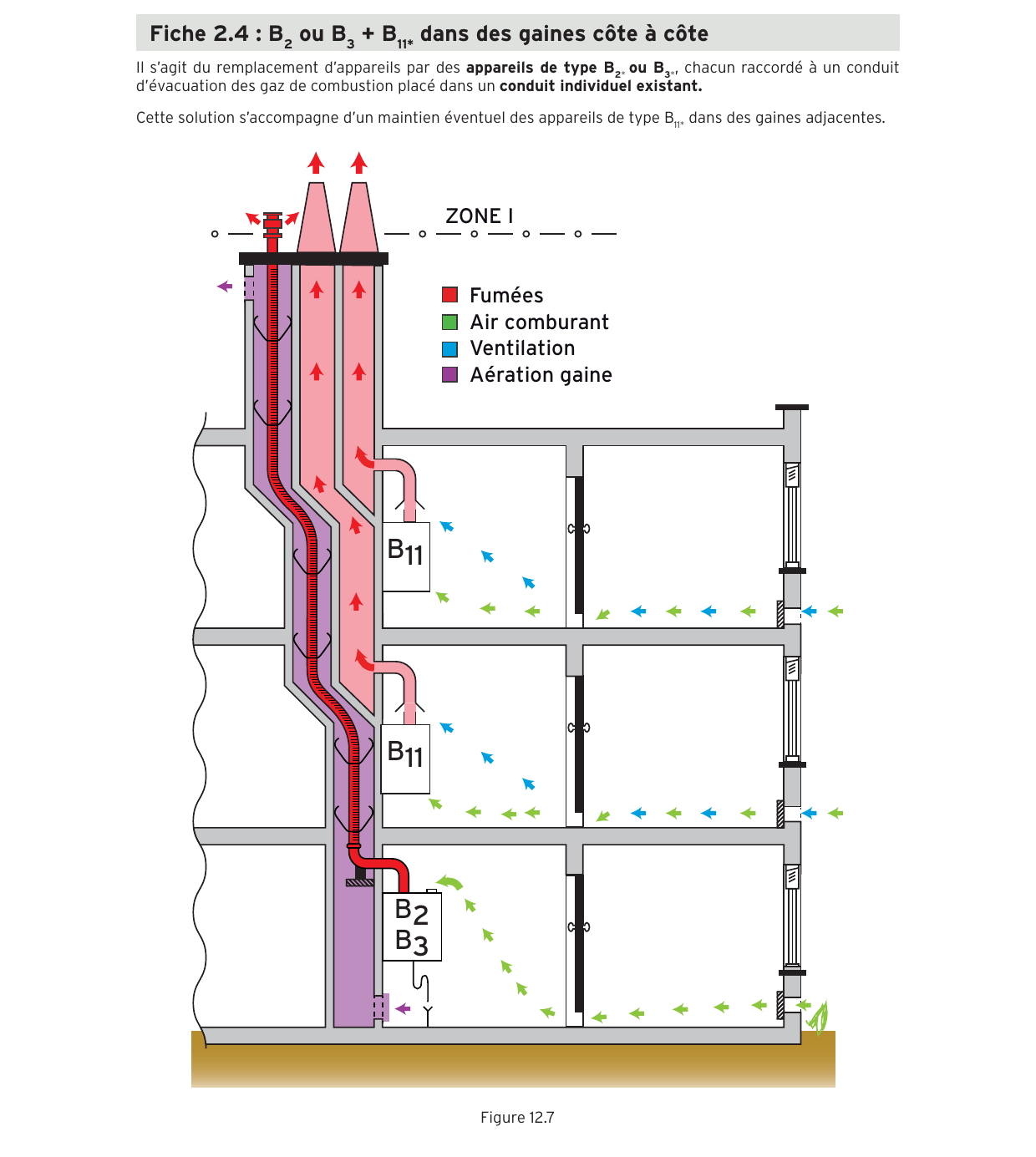 Coupe d'immeuble : appareils gaz B2 ou B3 prélevant l'air comburant dans le local, fumées évacuées par le tubage, anciens B11 maintenus