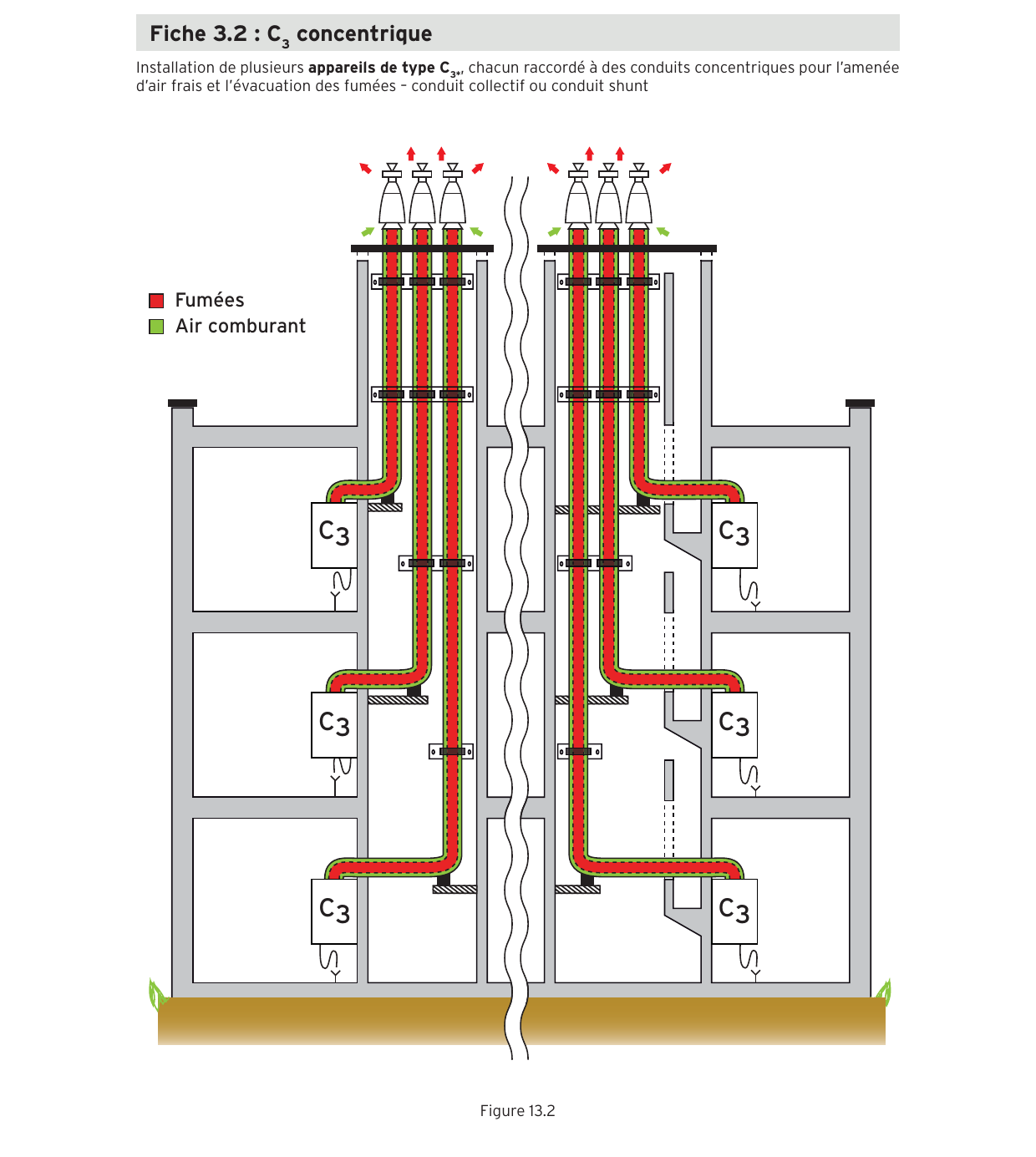 Coupe d'immeuble : appareils gaz C3 concentriques, conduits coaxiaux air et fumées dans un conduit collectif ou shunt, gaine aérée