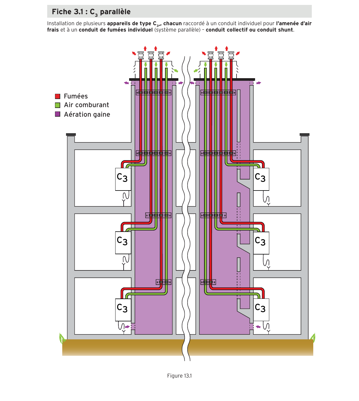 Coupe d'immeuble : appareils gaz C3 en système parallèle, conduit d'air et conduit de fumées individuels dans un conduit collectif ou shunt, gaine aérée