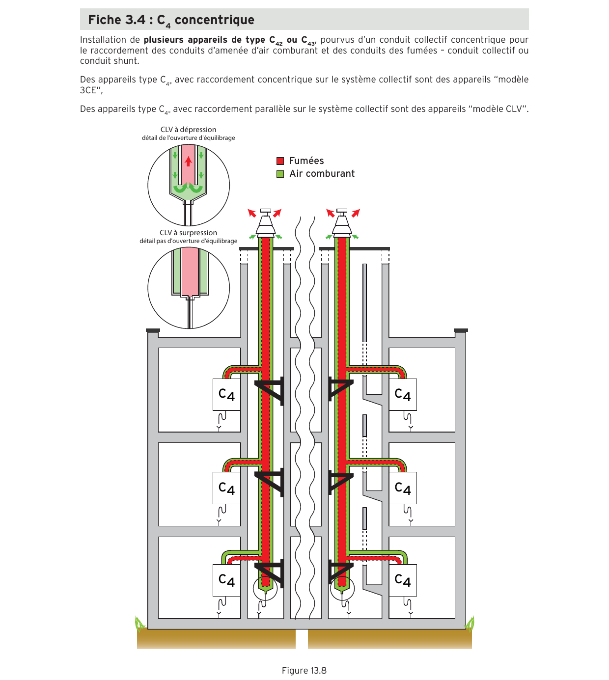 Coupe d'immeuble : système collectif gaz C4 concentrique modèle 3CE, conduit collectif coaxial air et fumées, appareils raccordés par té concentrique, encarts CLV à dépression et à surpression
