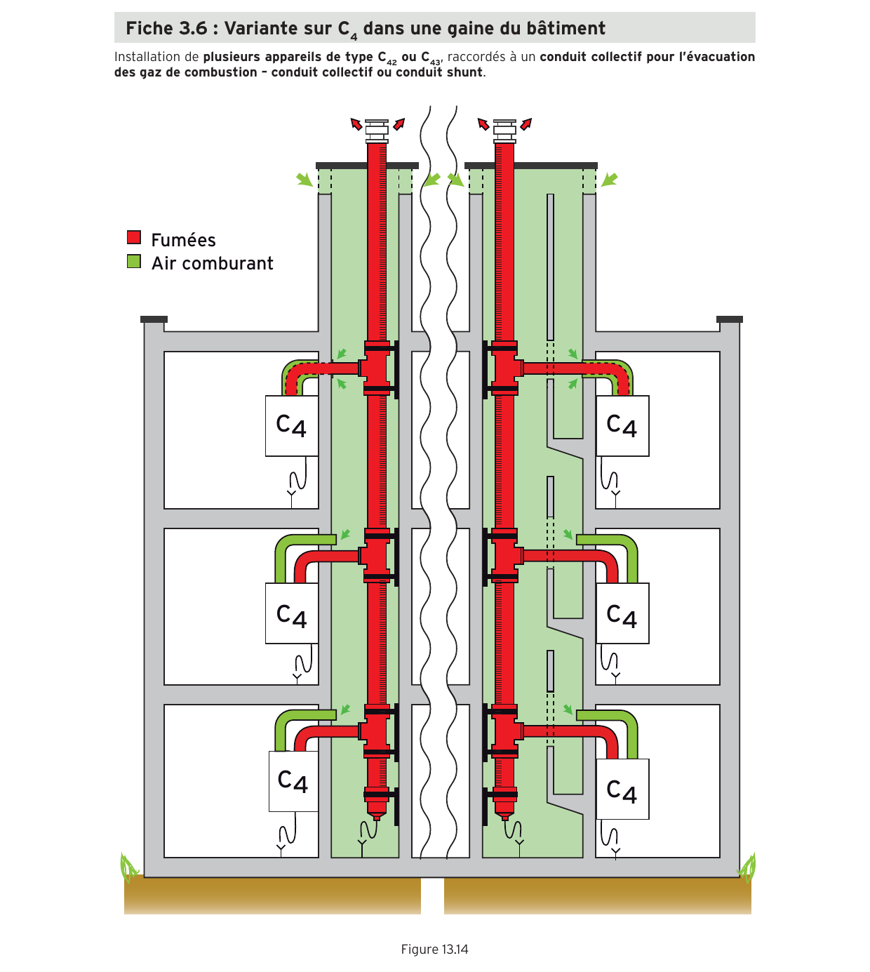 Coupe d'immeuble : variante C4 avec air comburant amené par la gaine du bâtiment, conduit collectif de fumées individualisé, interdiction sur gaine ayant servi à un combustible solide ou liquide