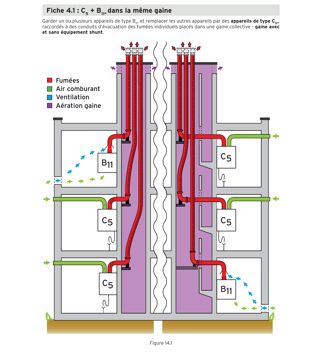 Coupe d'immeuble : appareils gaz C5 et un ancien appareil atmosphérique B11 conservés dans la même gaine collective, conduits de fumées individuels, air comburant en façade, ventilation du B11, gaine aérée