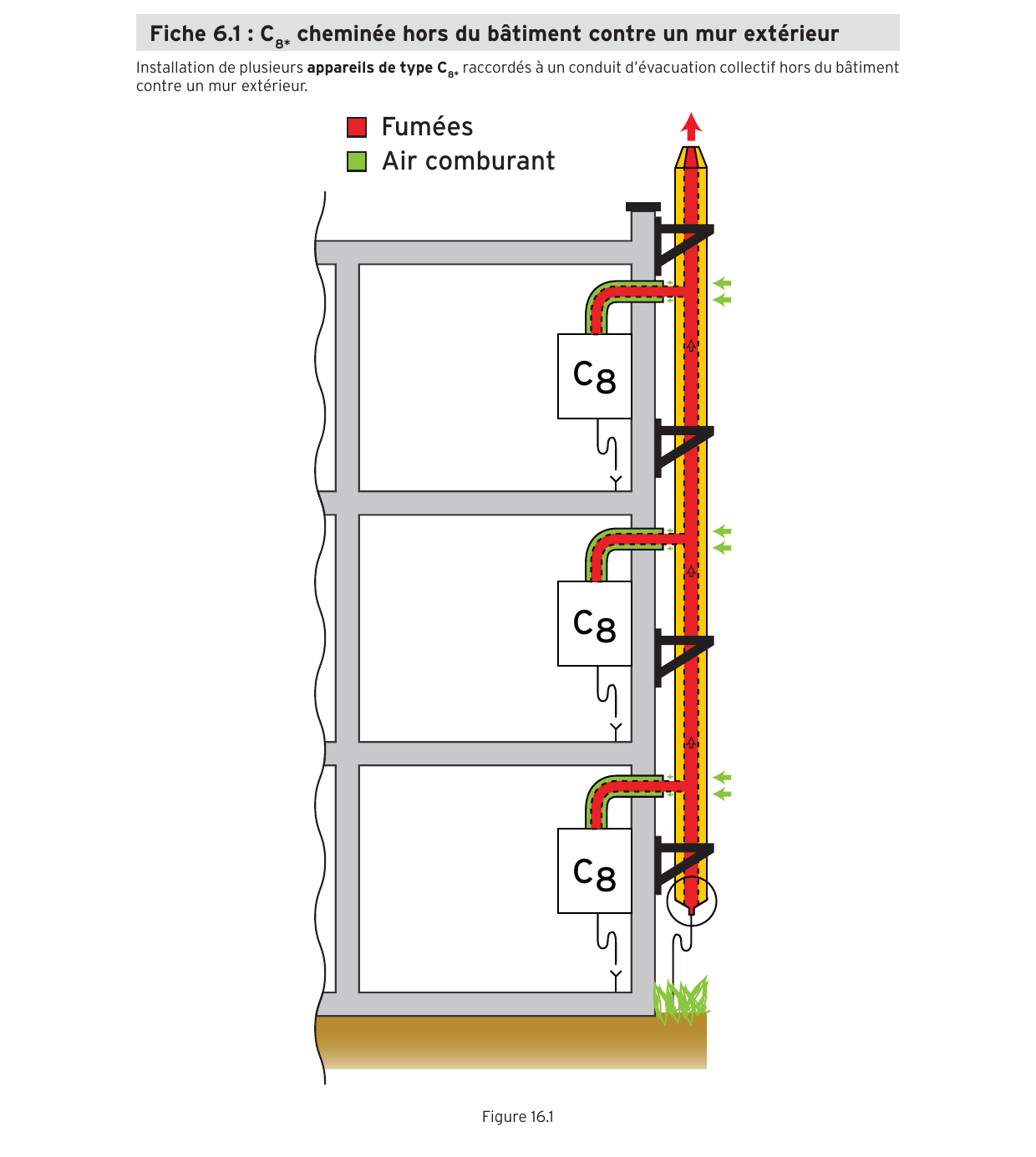 Coupe d'immeuble : conduit d'évacuation collectif C8 neuf fixé hors du bâtiment contre un mur extérieur, appareils C8 raccordés à chaque étage, air comburant en façade latérale