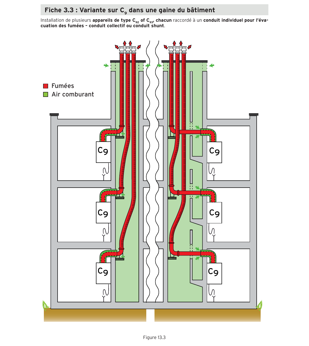 Coupe d'immeuble : variante C9 collective, conduits de fumées individuels et air comburant amené par la gaine du bâtiment, conduit collectif ou shunt