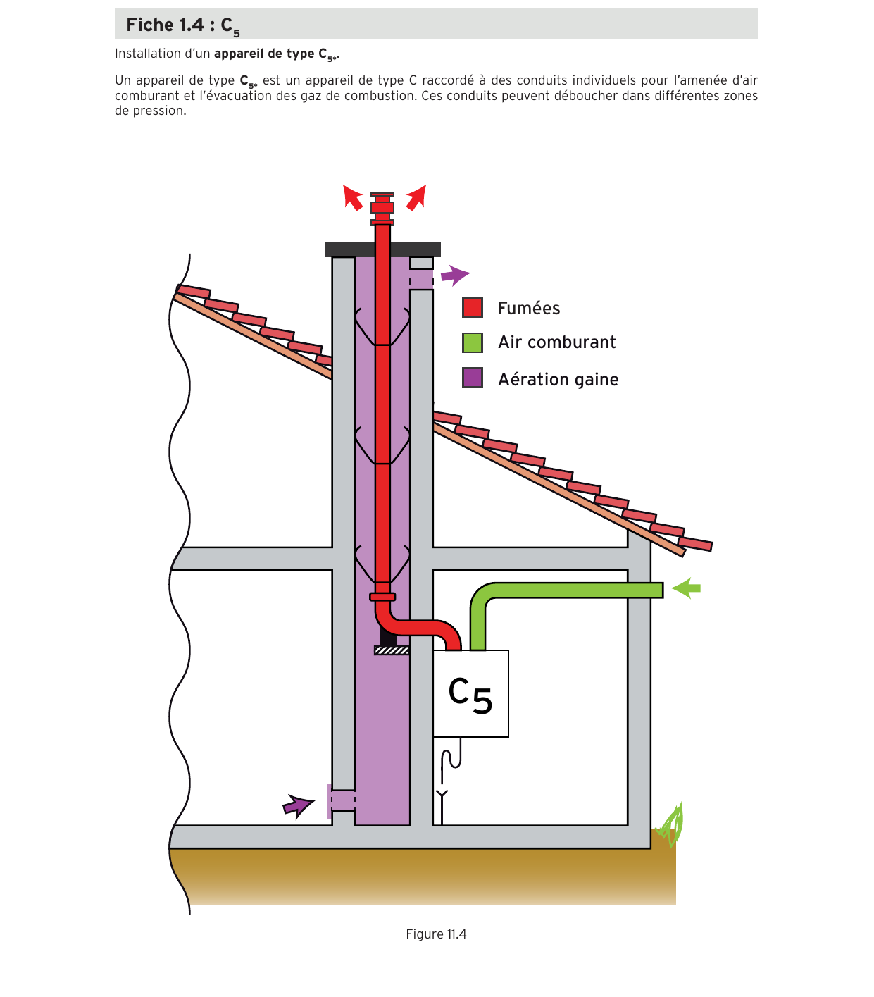 Schéma d'un appareil gaz C5 tubé : conduit d'air comburant et conduit d'évacuation des fumées individuels, gaine ventilée à l'air libre