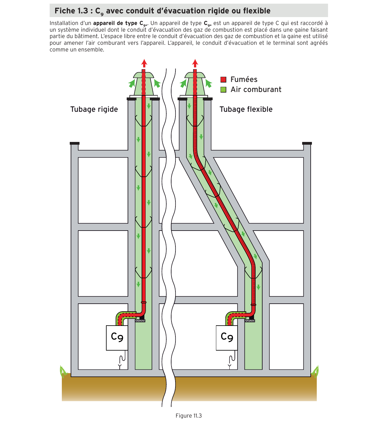 Schéma d'un appareil gaz C9 tubé : l'air comburant descend dans la gaine autour du tubage rigide ou flexible, les fumées remontent dans le conduit