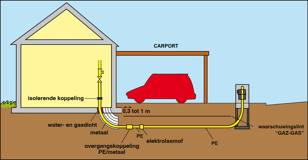 Schema van een ondergrondse gasleiding in PE tussen de tank en de woning : overgangskoppeling PE/metaal, elektrolasmof, waarschuwingslint GAZ-GAS, water- en gasdichte mantelbuis en isolerende koppeling bij het binnenkomen van het gebouw
