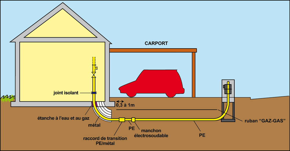 Schéma d'une tuyauterie de gaz enterrée en PE entre la citerne et la maison : raccord de transition PE/métal, manchon électrosoudable, ruban avertisseur GAZ-GAS, fourreau étanche et joint isolant à l'entrée du bâtiment