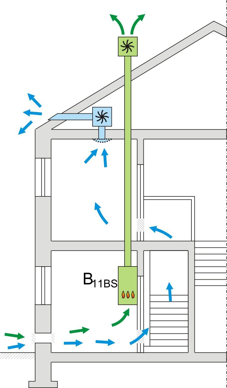 Coupe d'une maison avec chaudière B11BS : amenée d'air comburant par le bas, transfert d'air entre locaux et évacuation des fumées par le conduit en toiture