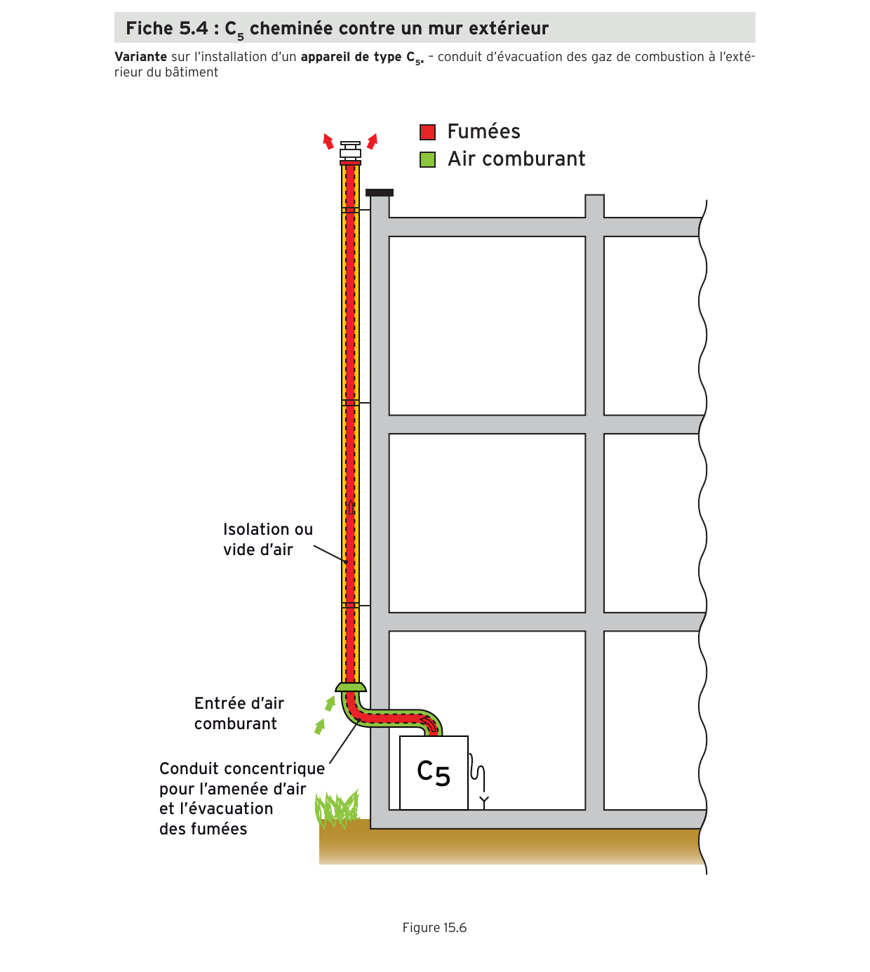 Schéma d'un conduit d'évacuation gaz C5 fixé contre un mur extérieur, à double paroi avec vide d'air ou isolation, entrée d'air comburant en partie basse par conduit concentrique