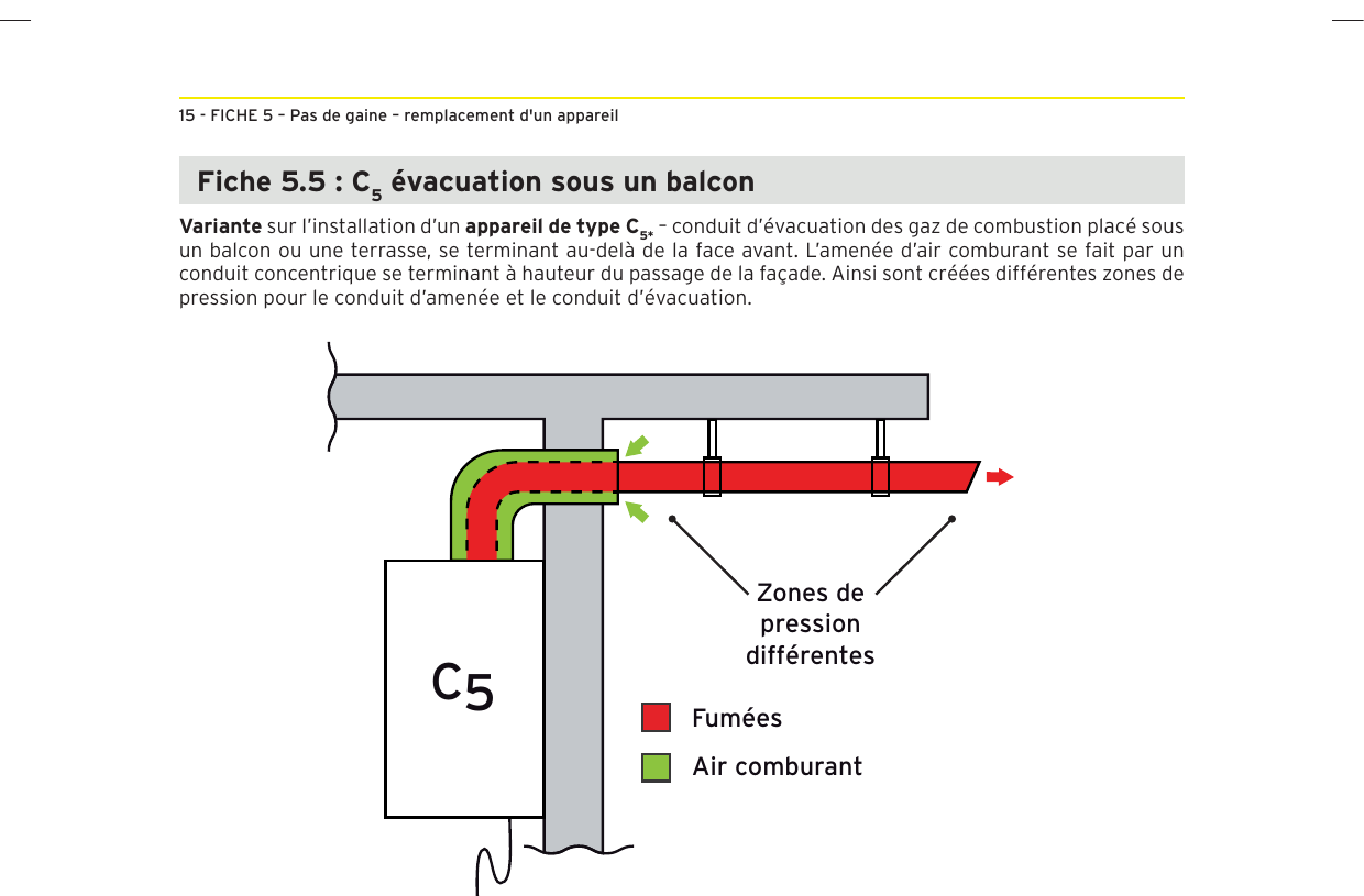 Schéma d'une évacuation gaz C5 sous un balcon : fumées rejetées au-delà de la face avant du balcon, air comburant pris contre le mur sous le balcon, zones de pression différentes