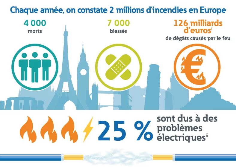 Enfin un détecteur d'arc électriques en Belgique