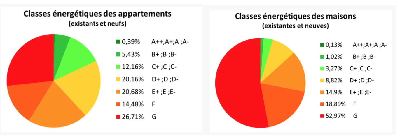 Statistiques des scores PEB des maisons et appartements à Bruxelles