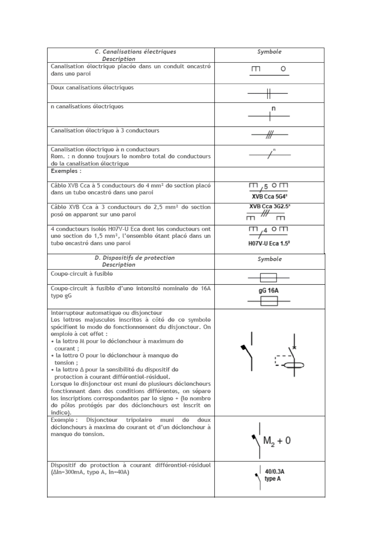 Symboles graphiques RGIE — page 2 : protections et coupure
