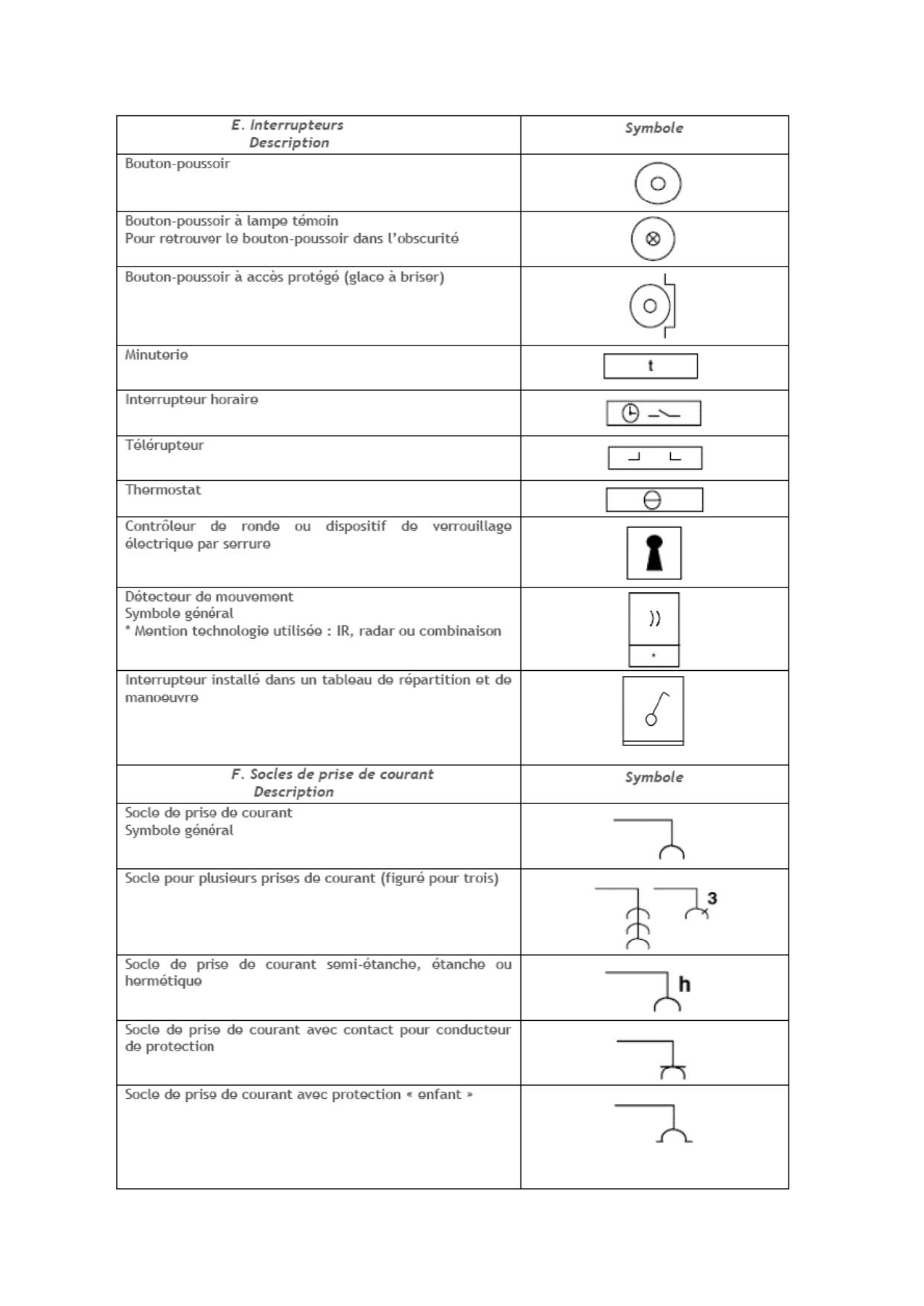 Symboles graphiques RGIE — page 4 : interrupteurs et commandes
