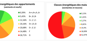 Statistiques des scores PEB